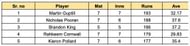 Caribbean Premier League 2023 Most Runs List